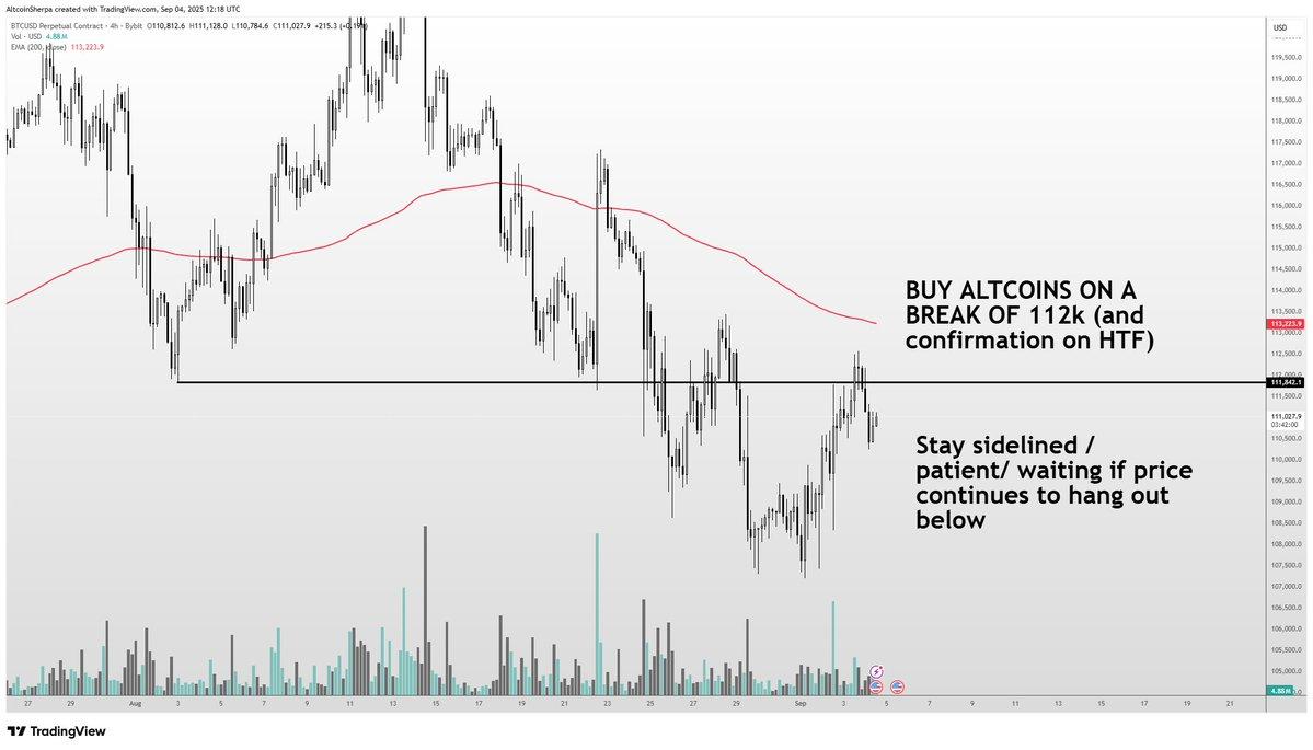 A candlestick chart displaying Bitcoin price movements over time. A red trendline slopes downward across the chart. Horizontal lines mark price levels at 112k and below. Text overlays indicate 