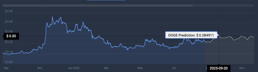 Dogecoin September recovery