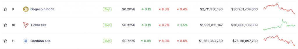 Dogecoin Cardano Fall