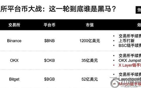 交易所平台币竞争白热化：谁将成下一黑马？