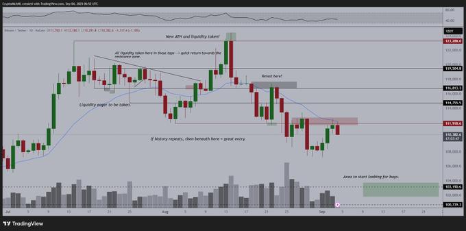 A candlestick chart displaying Bitcoin price movements over time. Red 和 green candles indicate price changes, with horizontal lines marking resistance and support levels. A blue trend line and annotations highlight key price points and the 20-Week EMA.