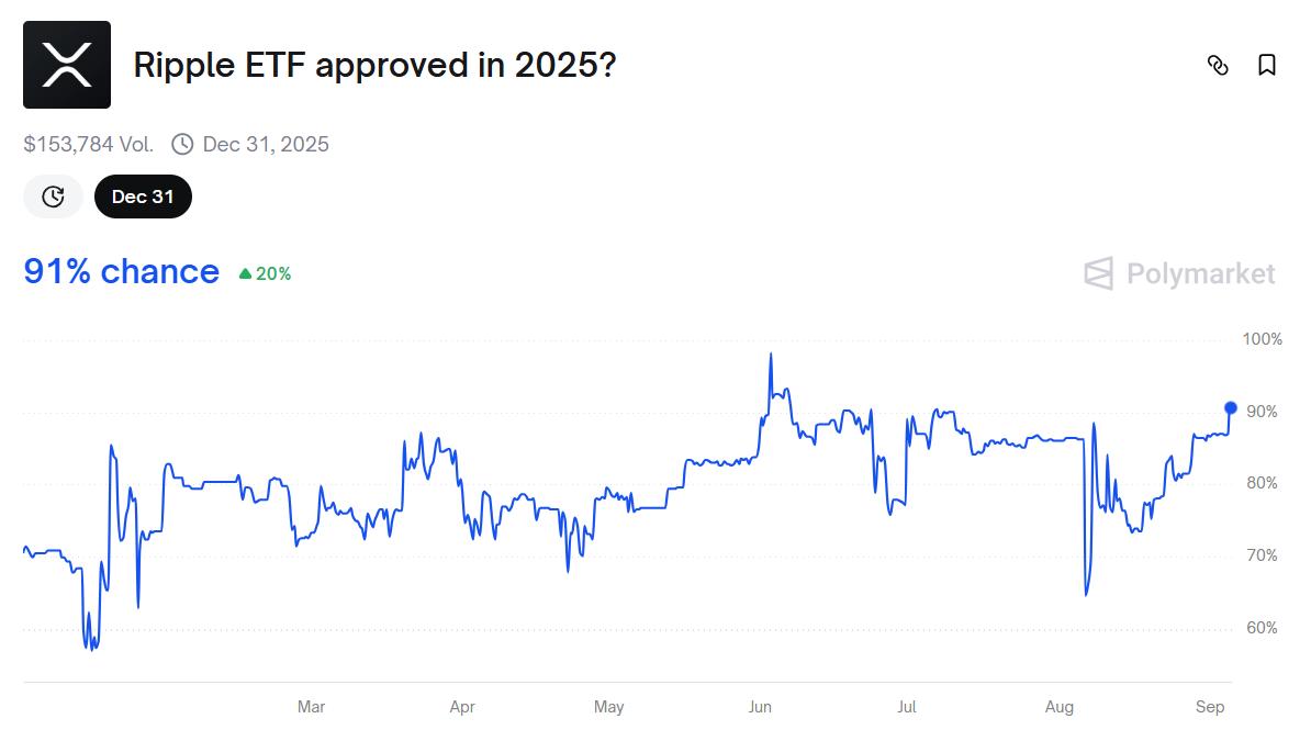 XRP ETF Approval Polymarket