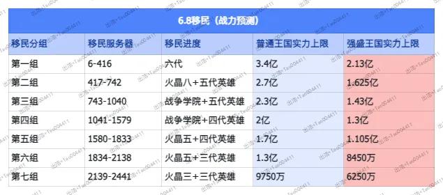 无尽冬日6月移民分组战力限制一览