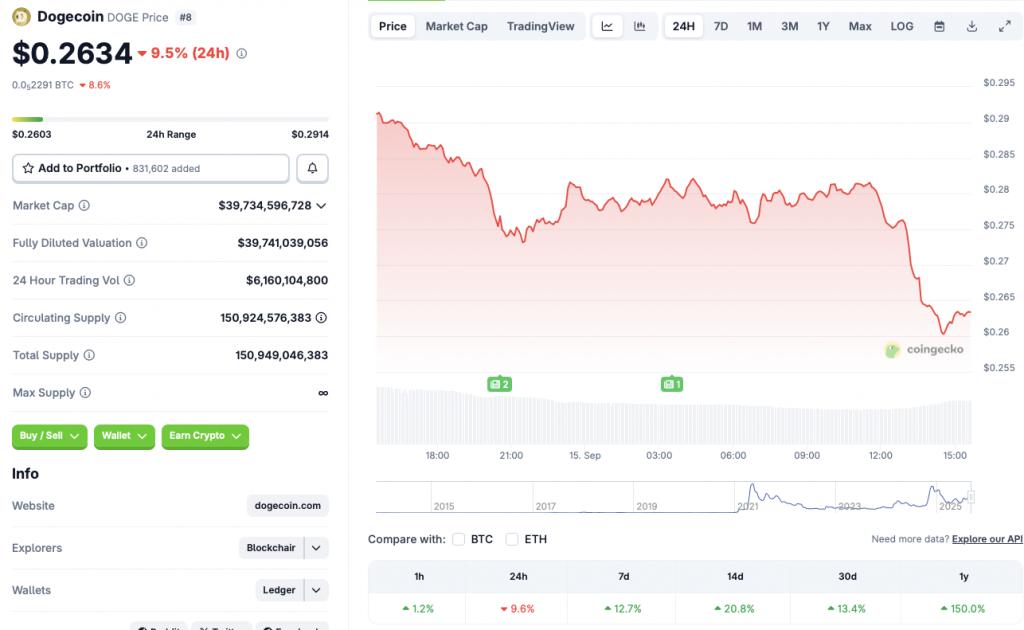 Dogecoin price fall