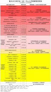 健康中山如何修改地址