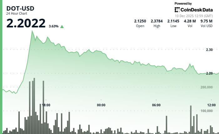 随着加密货币市场趋于稳定，Polkadot上涨4%。