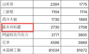大航海时代起源如何获取索夫利特酱
