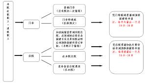 门诊检查费如何报销