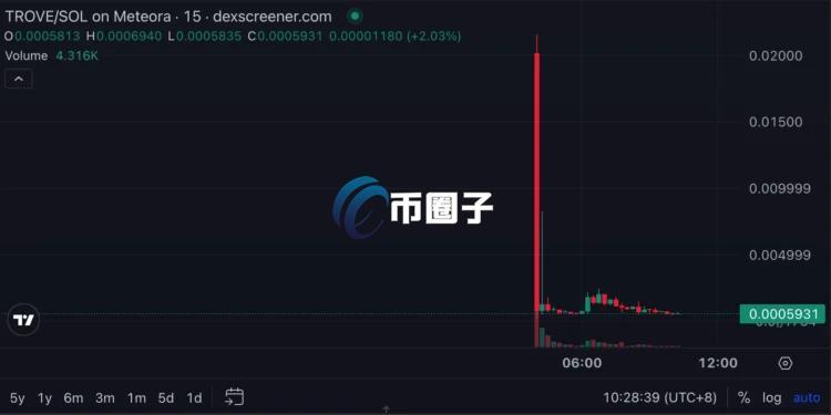 Trove Markets突然放弃Hyperliquid、改投Solana!代币TROVE上线崩盘95% 引发Rug Poll质疑