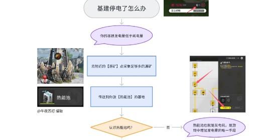 明日方舟：终末地 基建停电自查方法