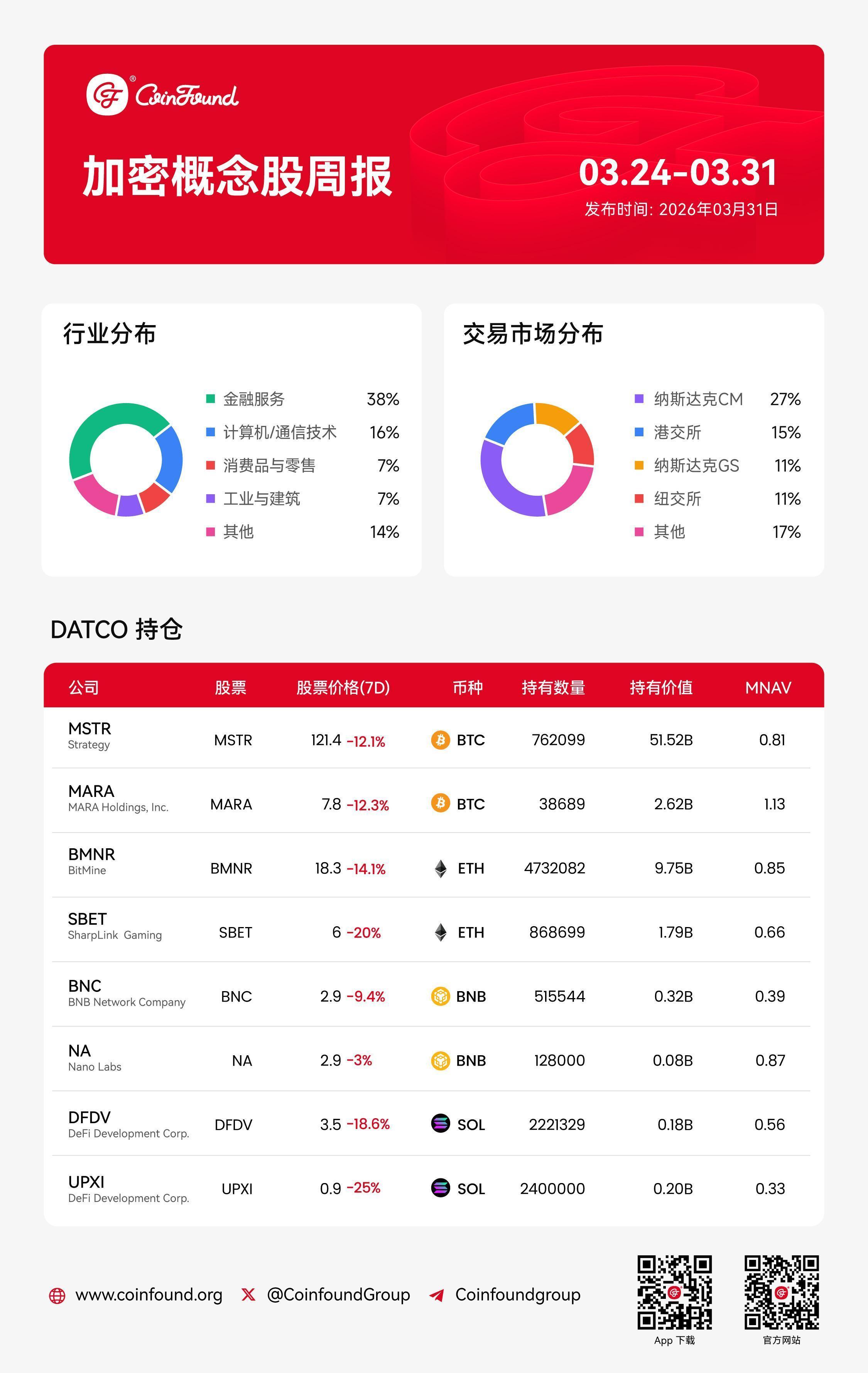 CoinFound加密概念股周报（3.24 3.31）：比特币回调，MSTR 增持计划首现阶段性停顿