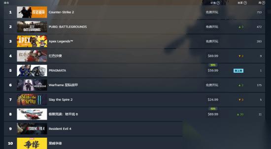 识质存在Steam预售火爆，跃居全球销量榜第五、付费榜第二
