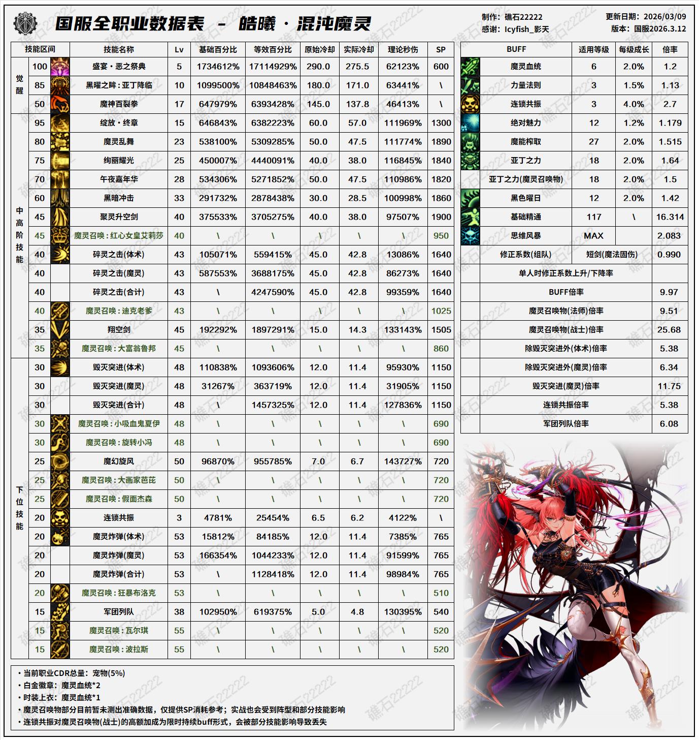 DNF千海天版本混沌魔灵技能数据一览